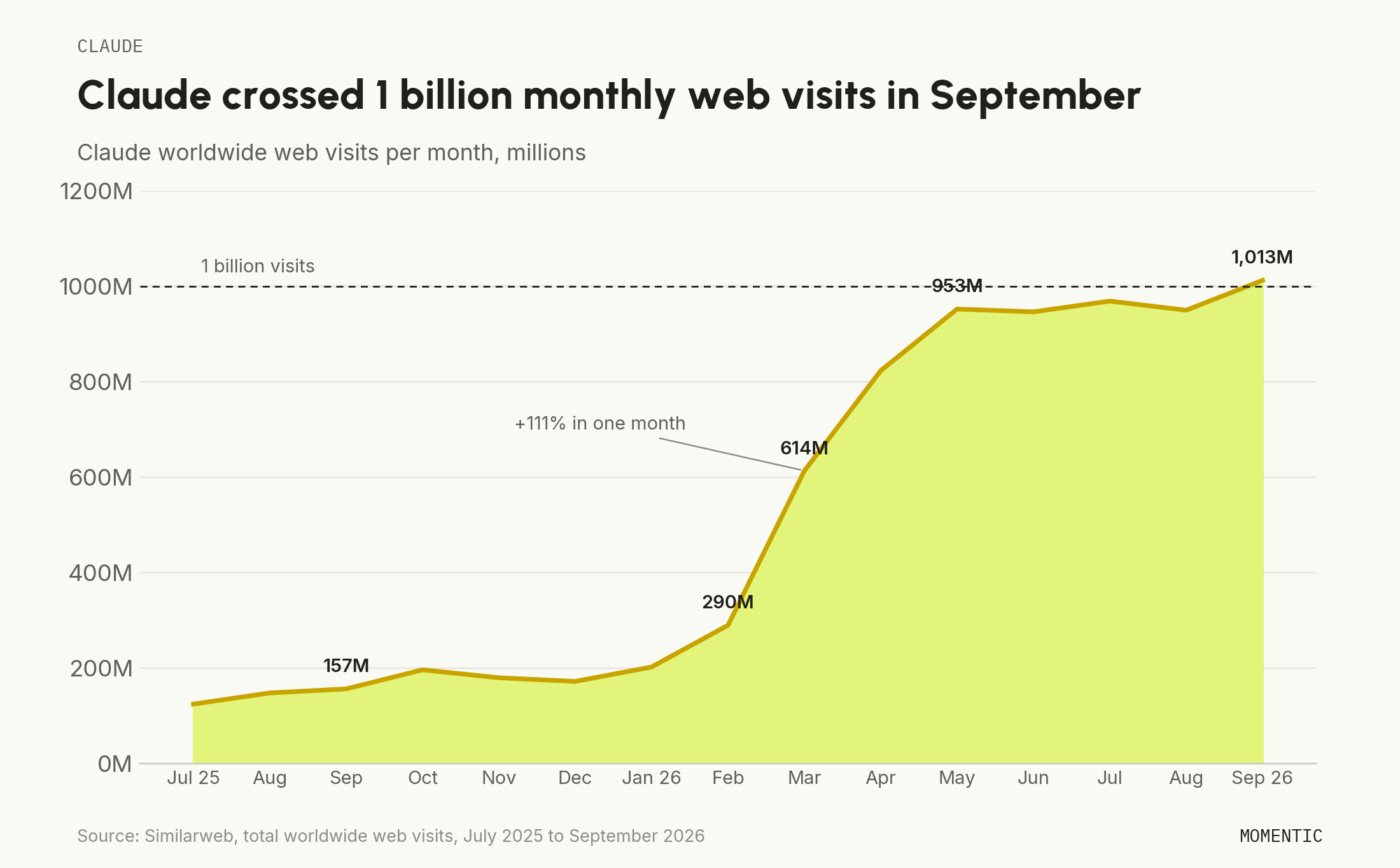 Claude worldwide web visits per month, July 2025 to September 2026, rising from 125 million to 1.01 billion and crossing the 1 billion line in September 2026.