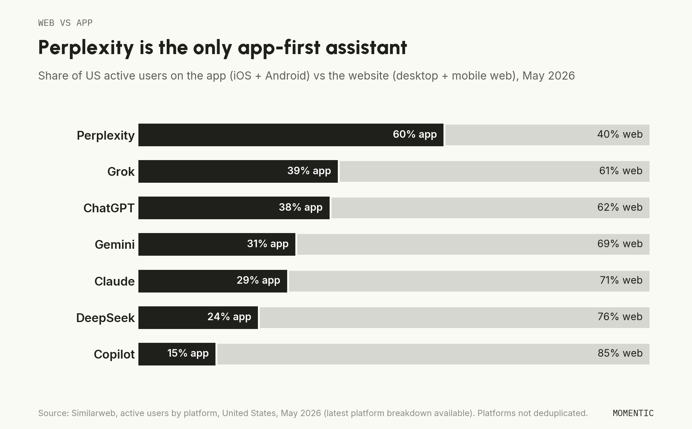 100% stacked bars of US active users by platform, May 2026: app share 60% for Perplexity, 39% Grok, 38% ChatGPT, 31% Gemini, 29% Claude, 24% DeepSeek, 15% Copilot.