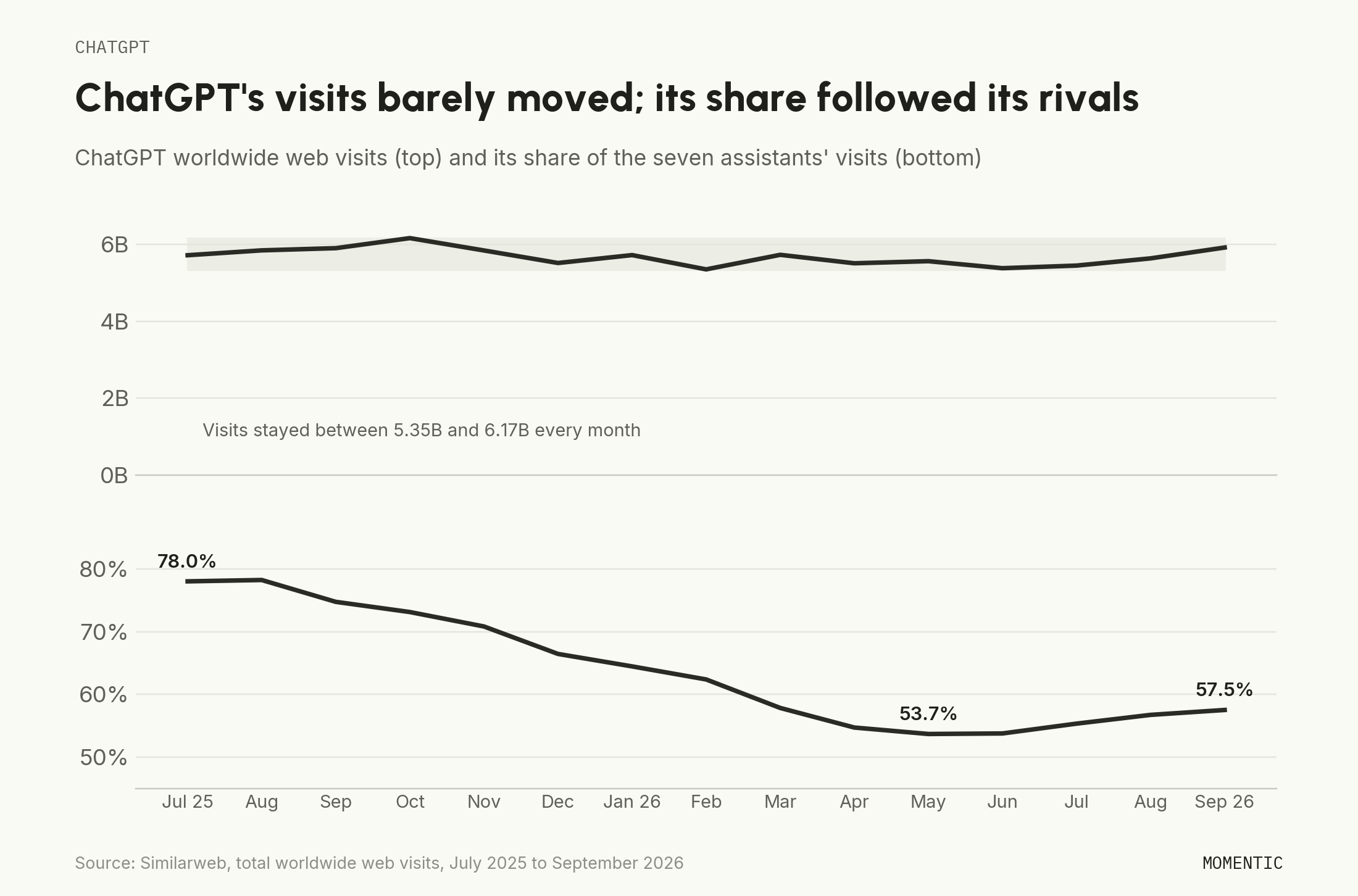 Two panels for ChatGPT, July 2025 to September 2026: worldwide web visits stay between 5.35 and 6.17 billion; share of the seven assistants' visits falls from 78.0% to 53.7% in May 2026 and recovers to 57.5%.