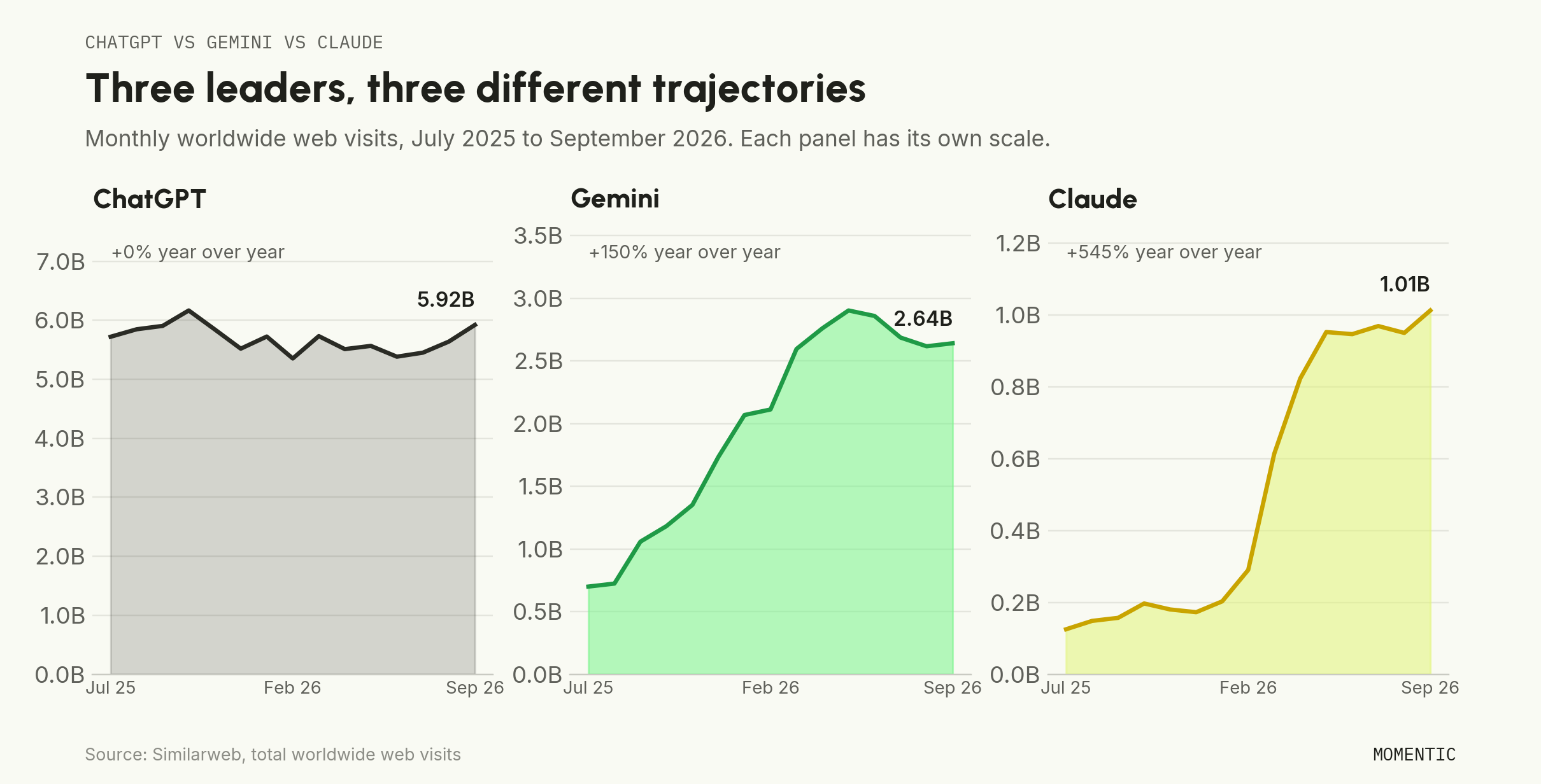 Small multiples of monthly worldwide web visits, July 2025 to September 2026: ChatGPT flat near 5.9 billion, Gemini rising to 2.9 billion in May then easing to 2.64 billion, Claude rising to 1.01 billion.