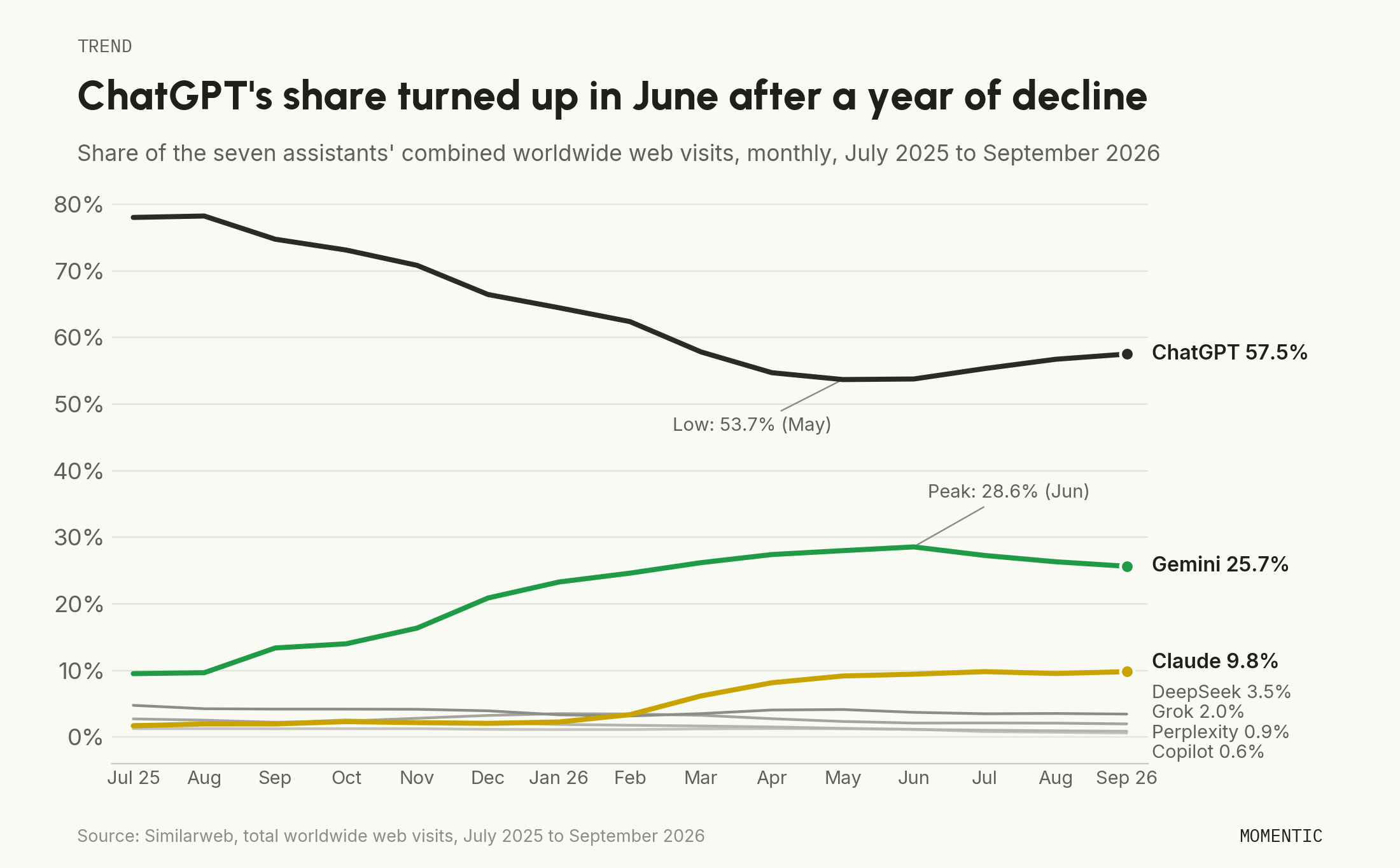 Monthly AI chatbot web-visit share, July 2025 to September 2026. ChatGPT falls from 78.0% to a 53.7% low in May 2026 and recovers to 57.5%; Gemini rises from 9.5% to a 28.6% peak in June and eases to 25.7%; Claude rises from 1.7% to 9.8%.