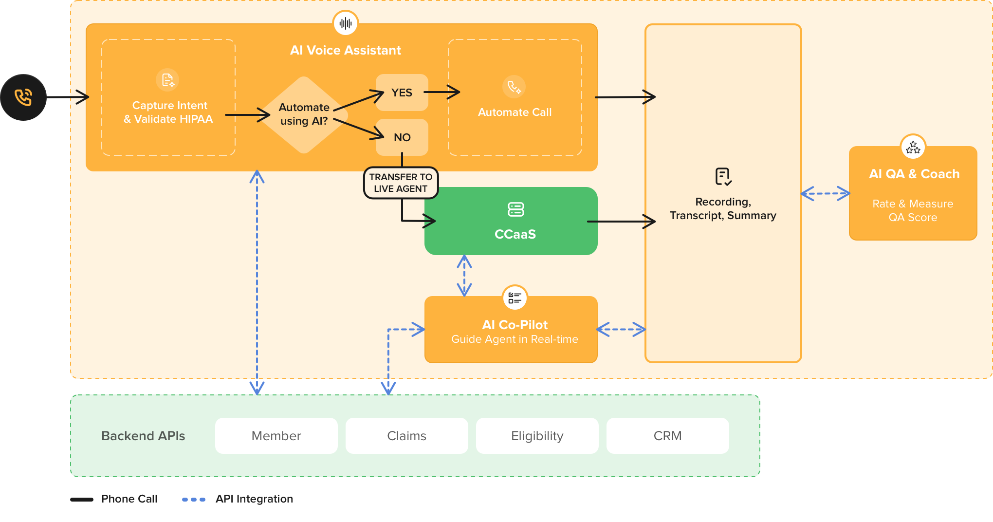 Voicegain's AI Voice Agents for Health Insurance Call Centers Call Journey Graph