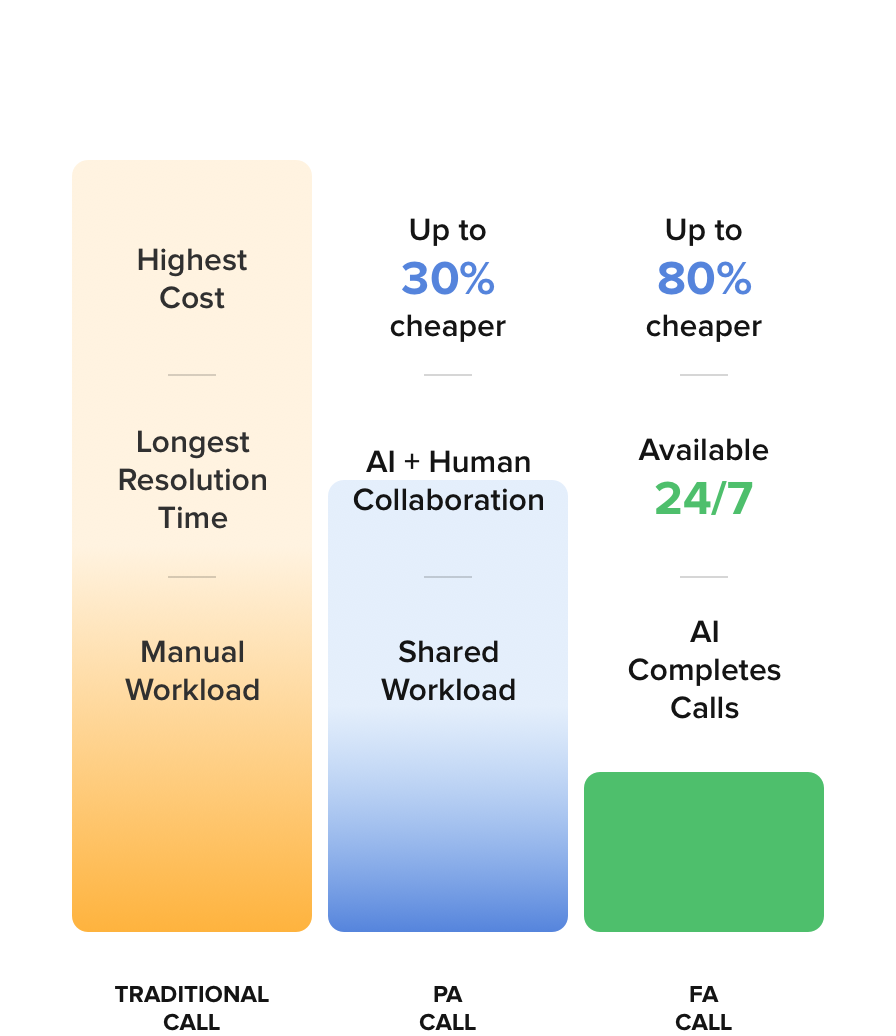 Voicegain's AI Voice Agents for Health Insurance Call Centers Pricing Graph
