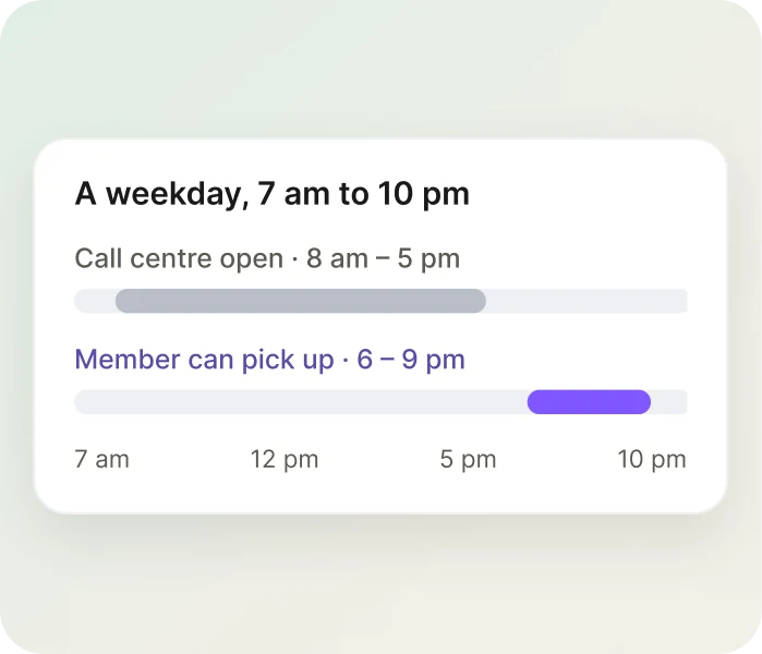 Weekday chart: call centre open 8 am to 5 pm, member can pick up 6 to 9 pm