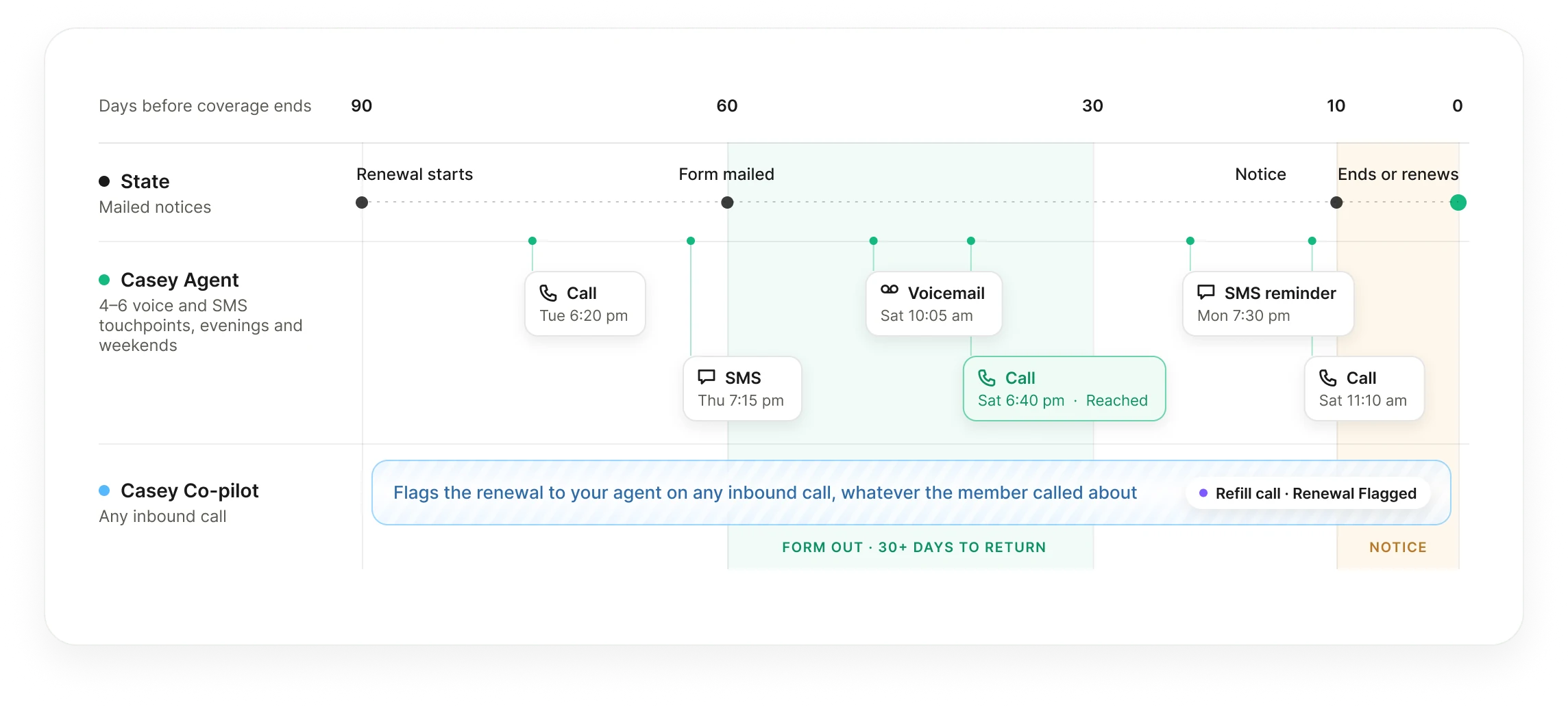 Renewal timeline from 90 days before coverage ends: state milestones, six Casey voice and SMS touchpoints in evenings and weekends, and Co-pilot flagging renewals on inbound calls