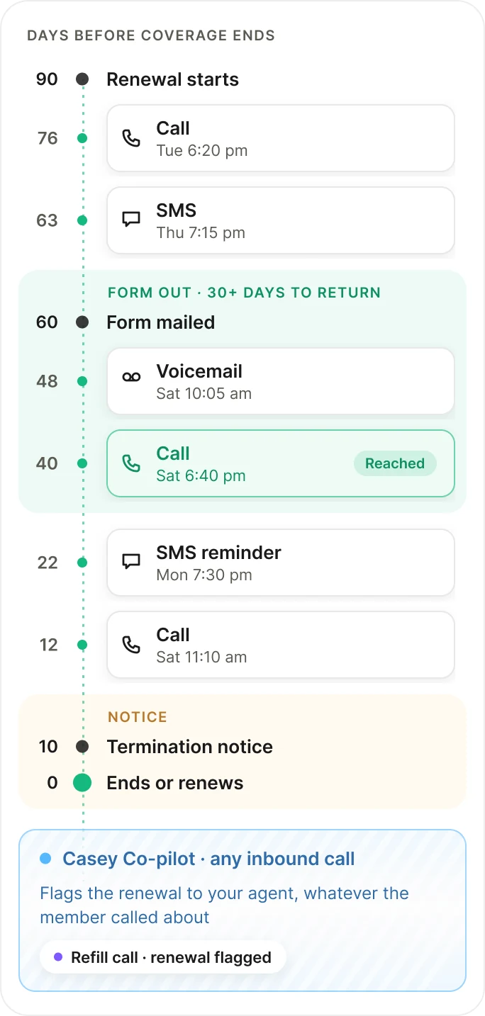 Renewal timeline from 90 days before coverage ends, with Casey touchpoints and state milestones