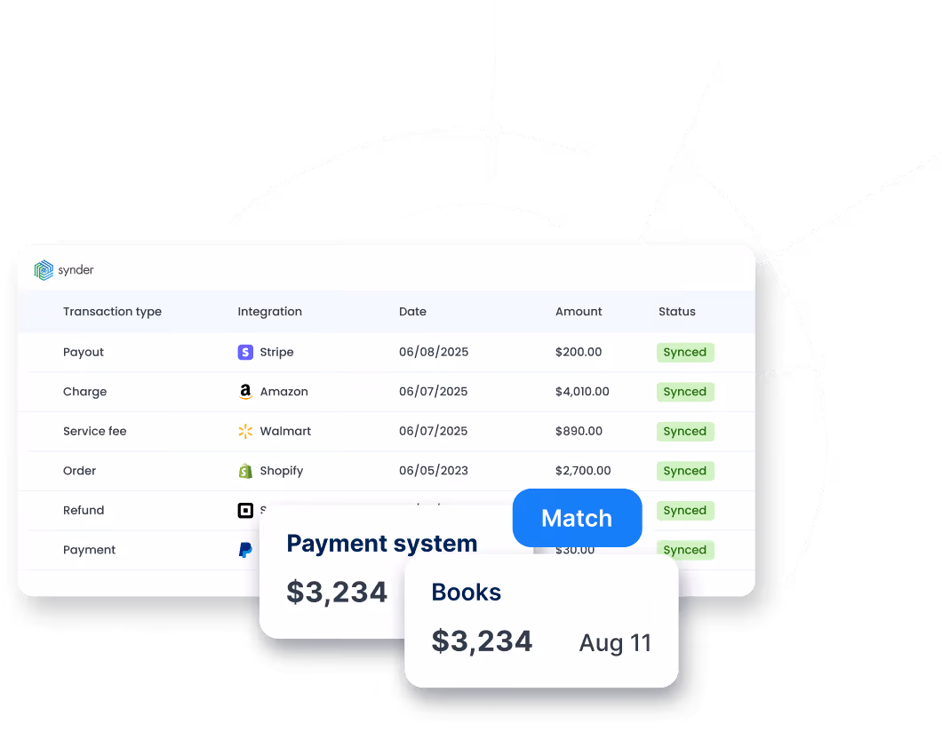 Digital dashboard showing a table listing transaction types, integrations like Stripe, Amazon, Walmart, Shopify, dates, amounts, and green synced status labels with overlay cards highlighting payment system and book amounts of $3,234 dated Aug 11.