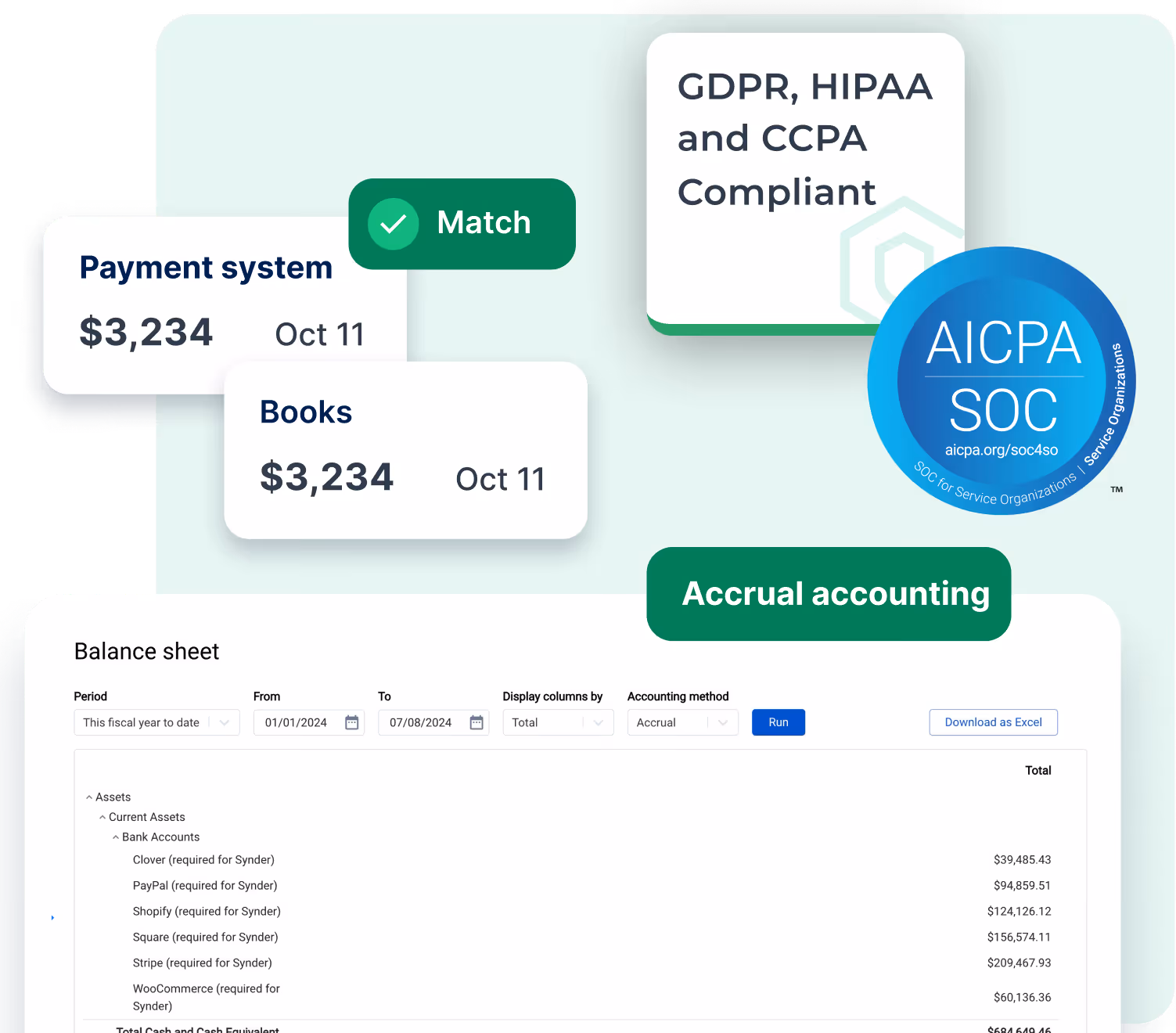 Financial dashboard showing payment system and books amounts of $3,234 dated Oct 11, a green match badge, GDPR, HIPAA, and CCPA compliance note, AICPA SOC certification badge, and a balance sheet with current assets including multiple bank accounts and their totals.