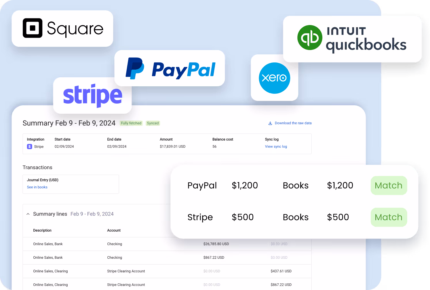 Dashboard showing financial summary with Stripe integration and transactions from PayPal and Stripe, with logos of Square, PayPal, Stripe, Xero, and Intuit QuickBooks floating around.