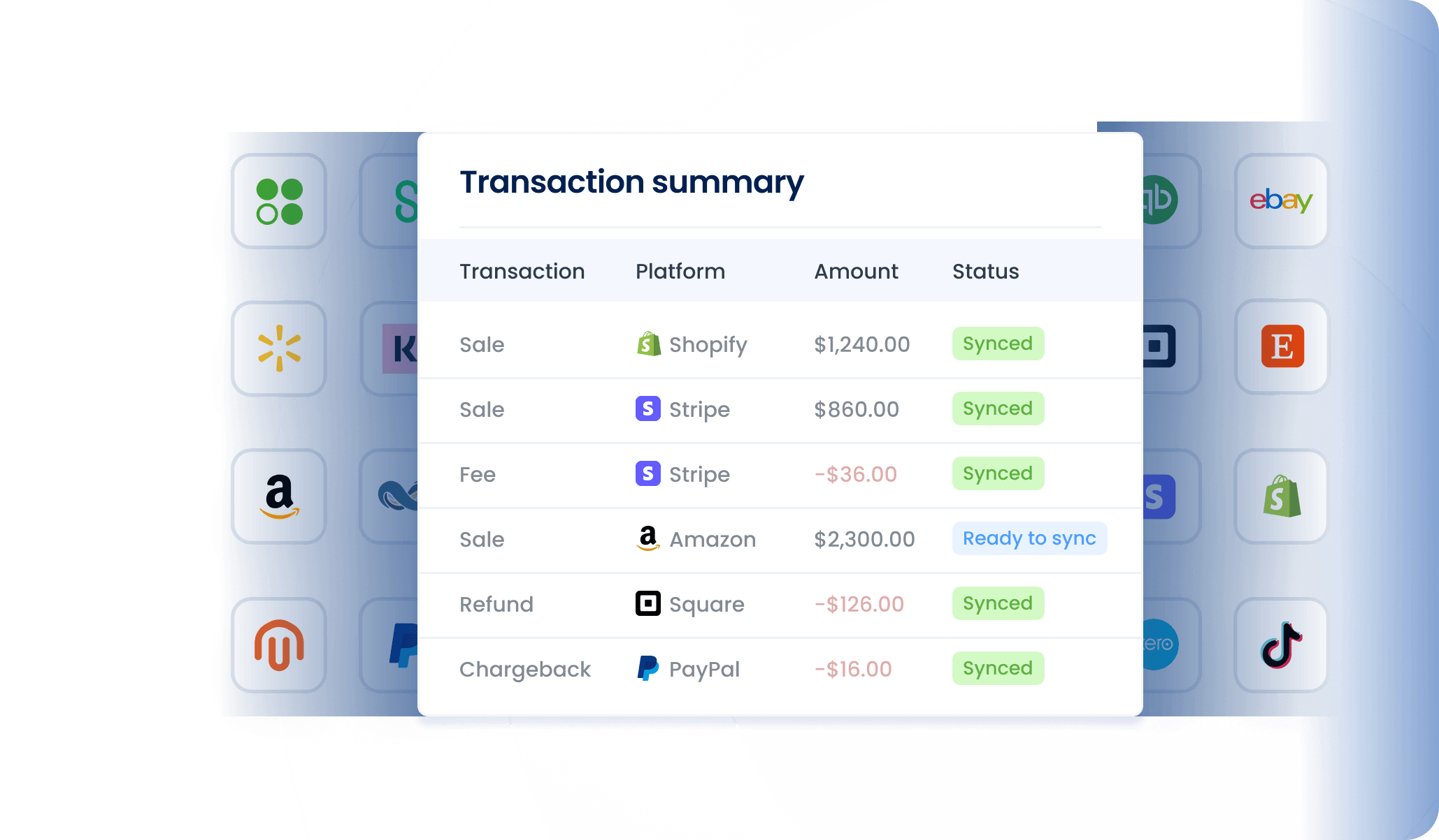 Transaction summary table showing transactions across platforms Shopify, Stripe, Amazon, Square, and PayPal with amounts and sync status.