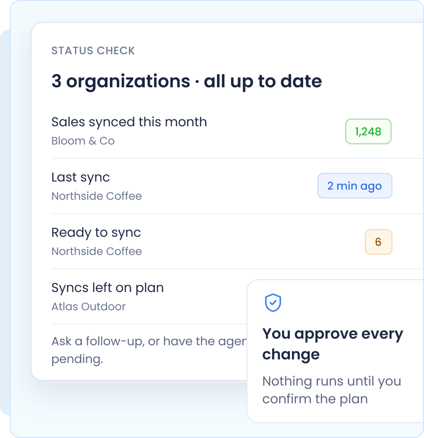 Status check panel showing 3 organizations all up to date, with sales synced this month for Bloom & Co (1,248), last sync for Northside Coffee (2 min ago), ready to sync for Northside Coffee (6), and syncs left on plan for Atlas Outdoor. A note indicates to ask a follow-up or have agents pending. A message states: You approve every change; nothing runs until you confirm the plan.
