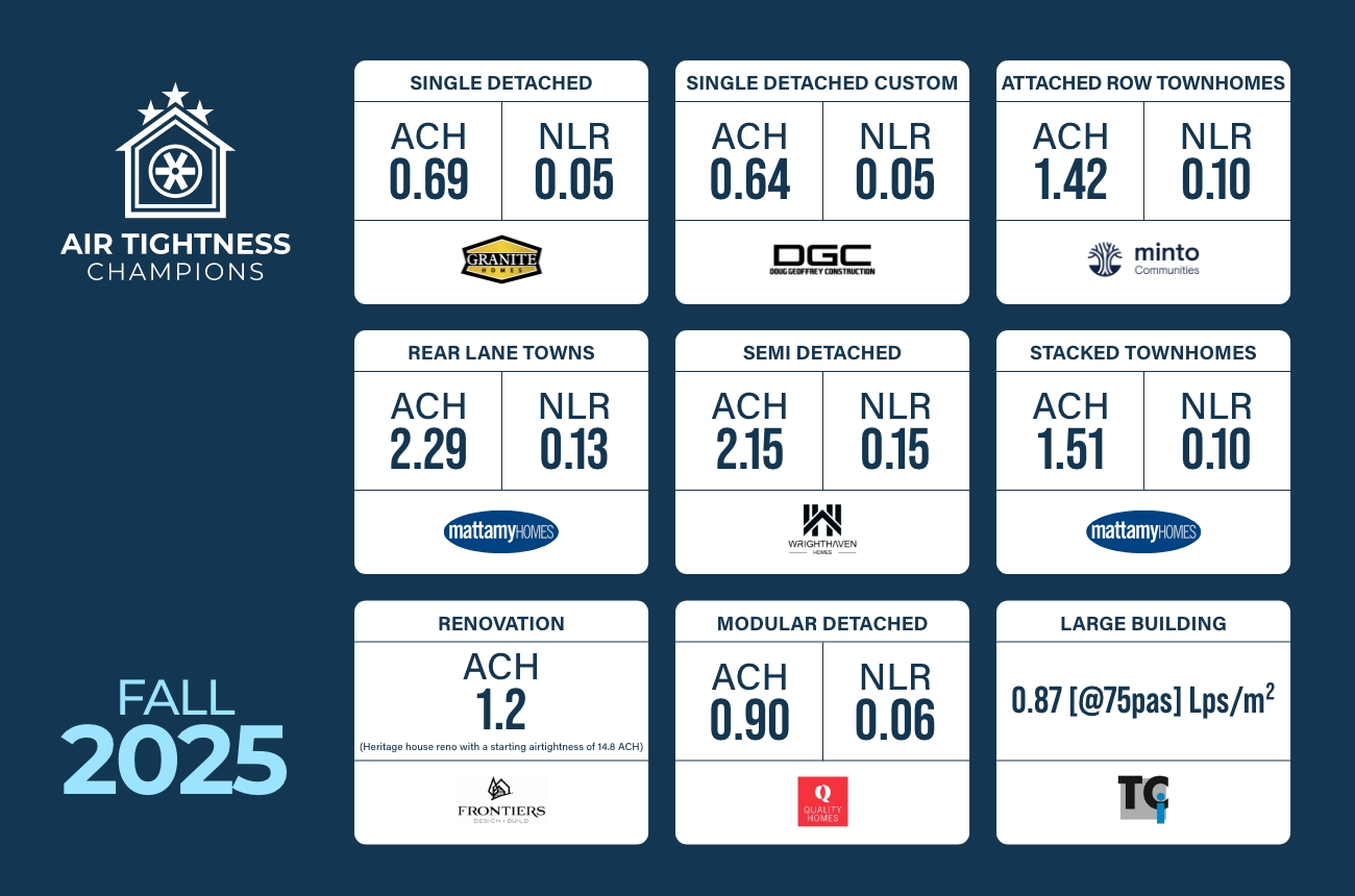 Air Tightness Champions Fall 2025