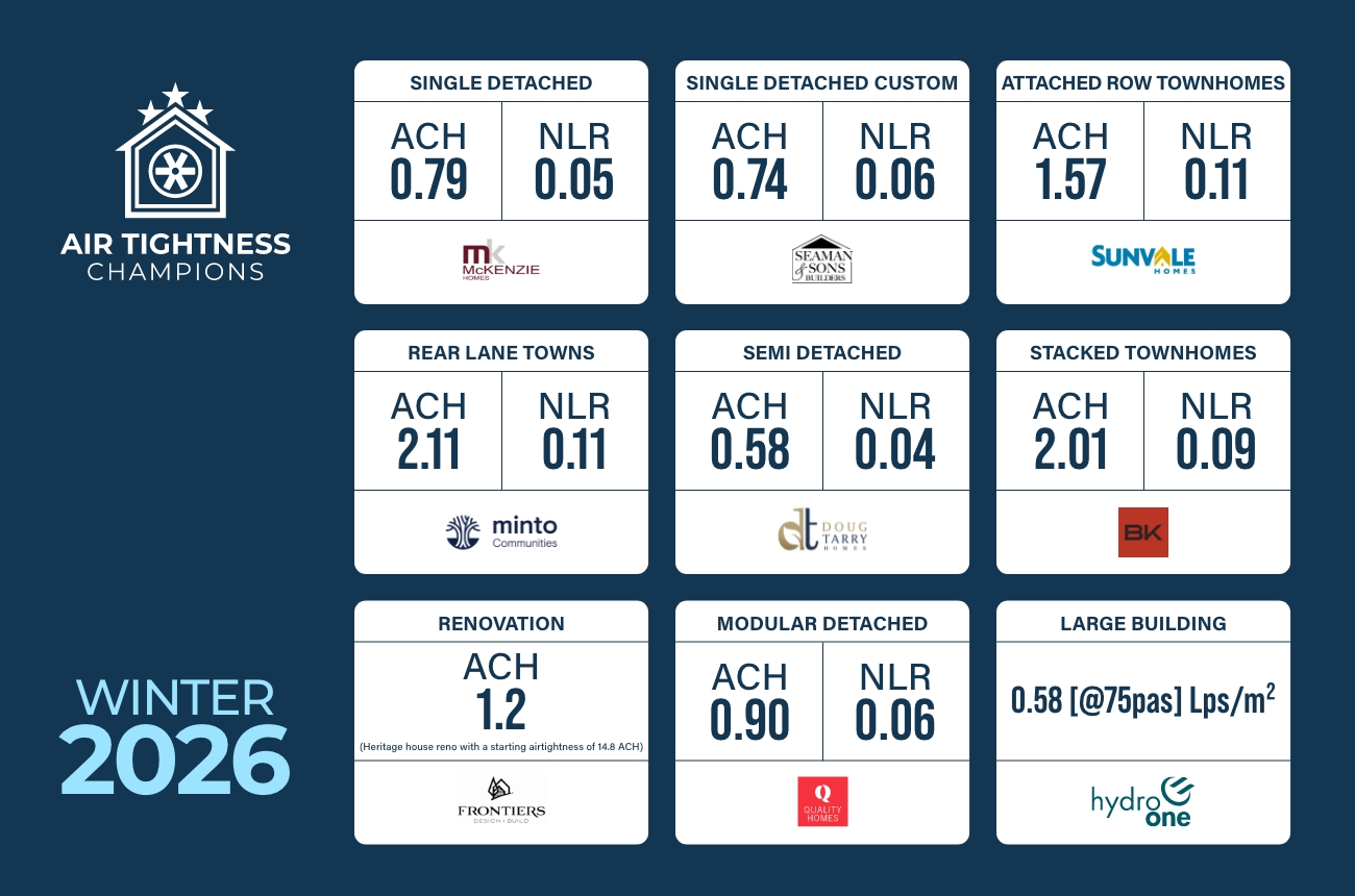 Air Tightness Champions Winter 2026