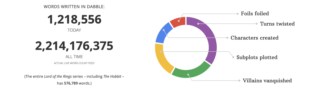 A screenshot from the Dabble homepage showing a counter of how many words have been written in Dabble to date.