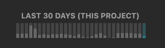 A screenshot of Dabble's daily writing bar graph.