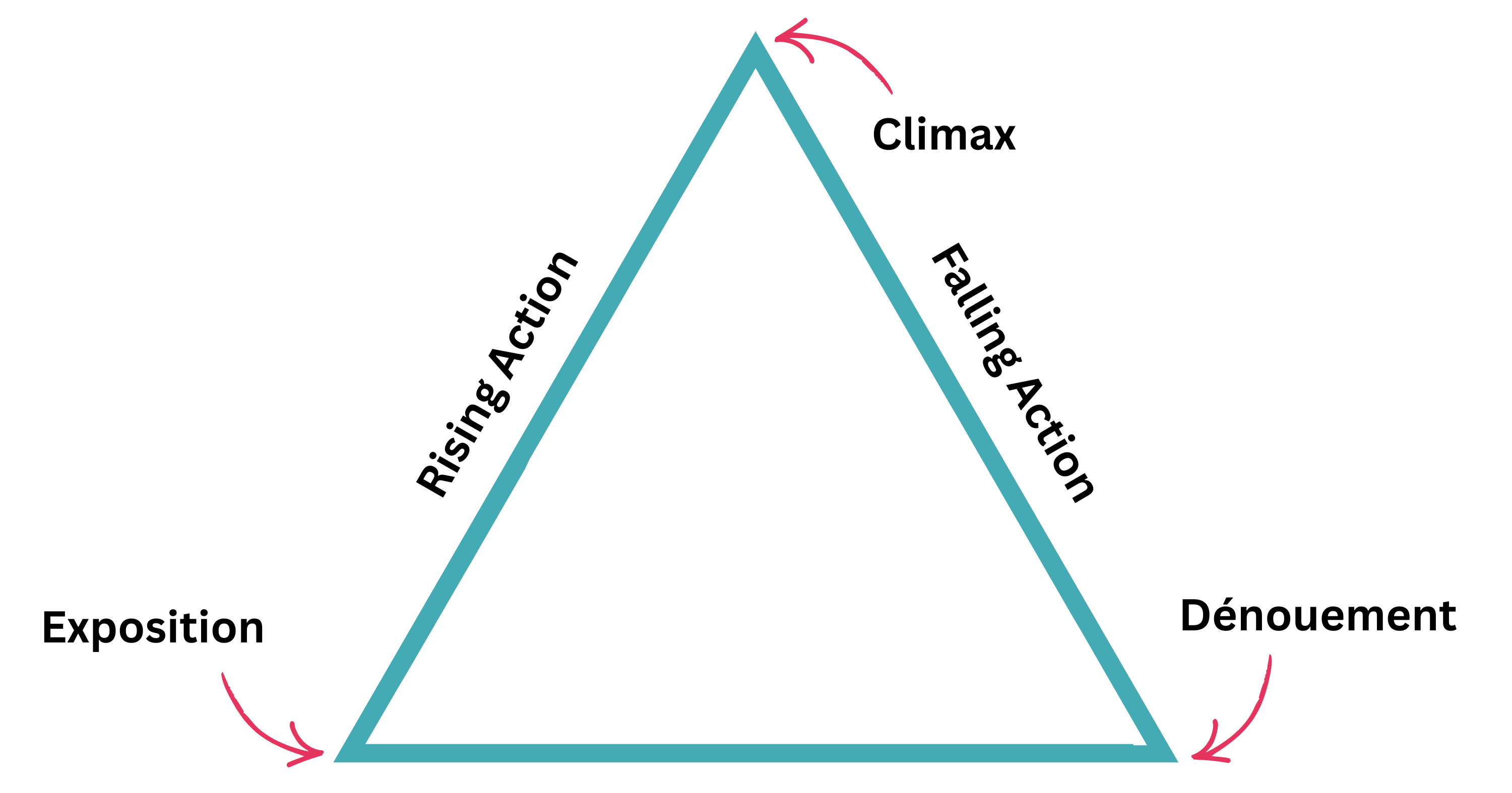 A visual representation of a story arc, with a triangle showing points for exposition, rising action, climax, falling action, and dénouement.