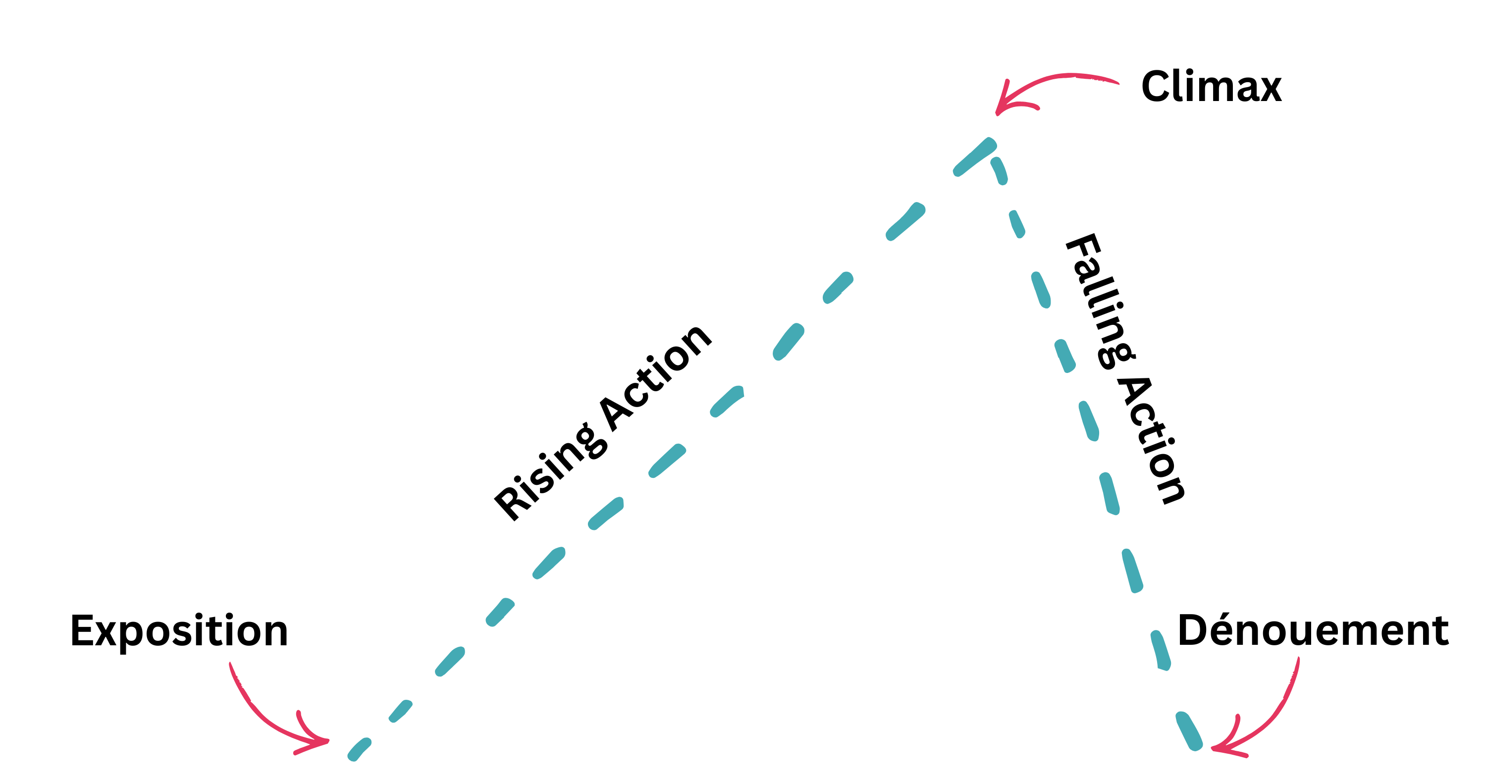 A revised version of the story pyramid image, with a steeper slope for falling action.