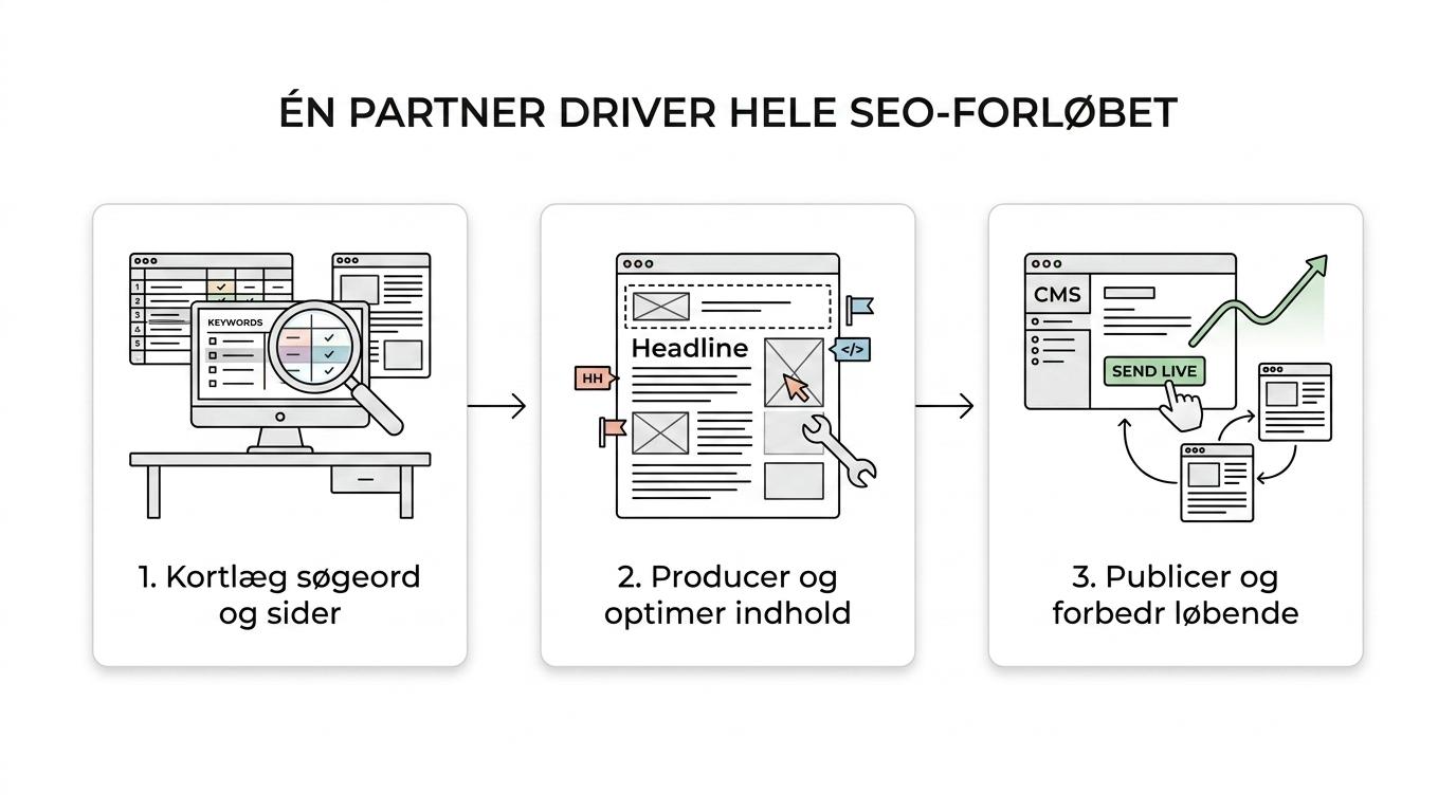 Flowdiagram over SEO.DK's SEO-forløb fra søgeordsanalyse og indhold til tekniske rettelser, publicering og løbende forbedringer.