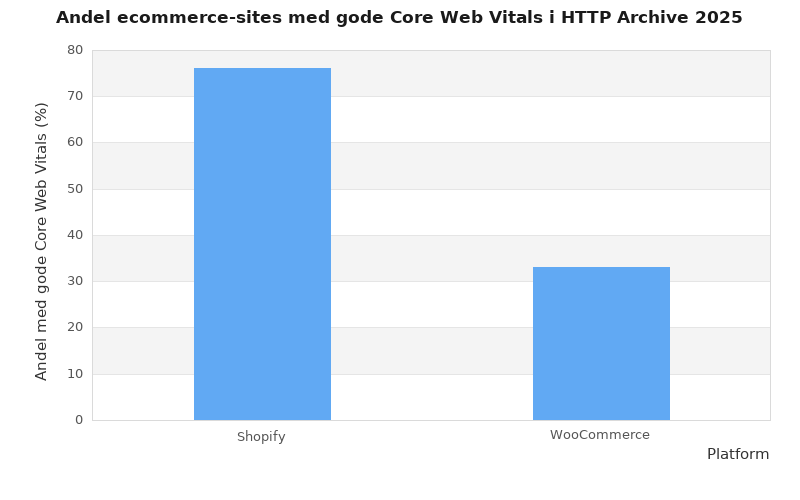 Søjlediagram, der sammenligner andelen af ecommerce-sites med gode Core Web Vitals på Shopify og WooCommerce.
