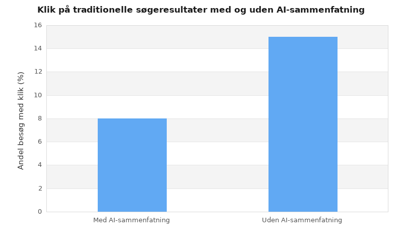 Søjlediagram der sammenligner klik på traditionelle søgeresultater med og uden AI-sammenfatning: 8 procent mod 15 procent.