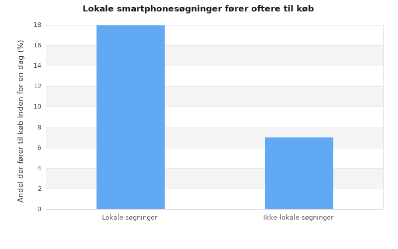 Søjlediagram der sammenligner andelen af lokale og ikke-lokale smartphonesøgninger, som fører til køb inden for en dag.
