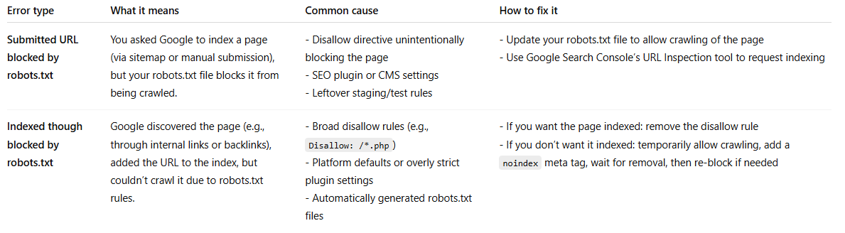 A comparison table showing the differences between the “submitted URL blocked by robots.txt” and “indexed though blocked by robots.txt” errors, including their meanings, causes, and how to fix them.