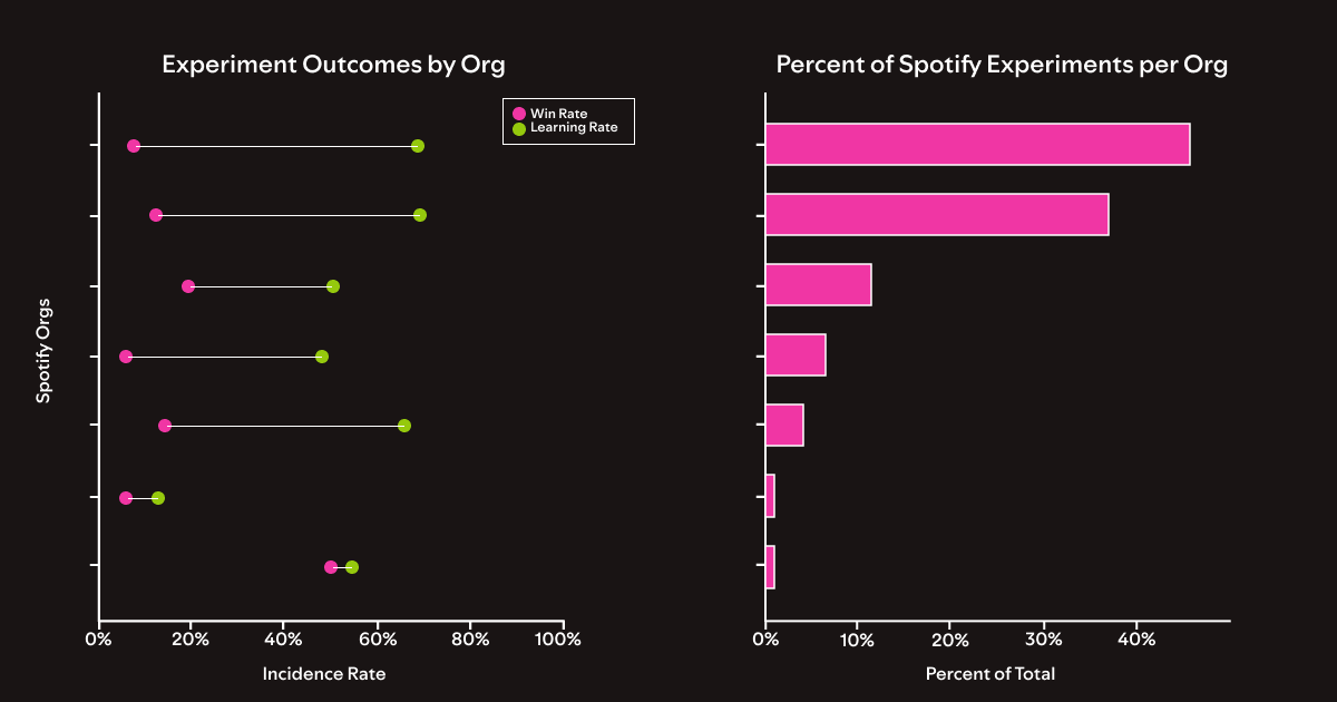 Au-delà de la victoire : les expériences de Spotify avec le cadre d'apprentissage Image 4