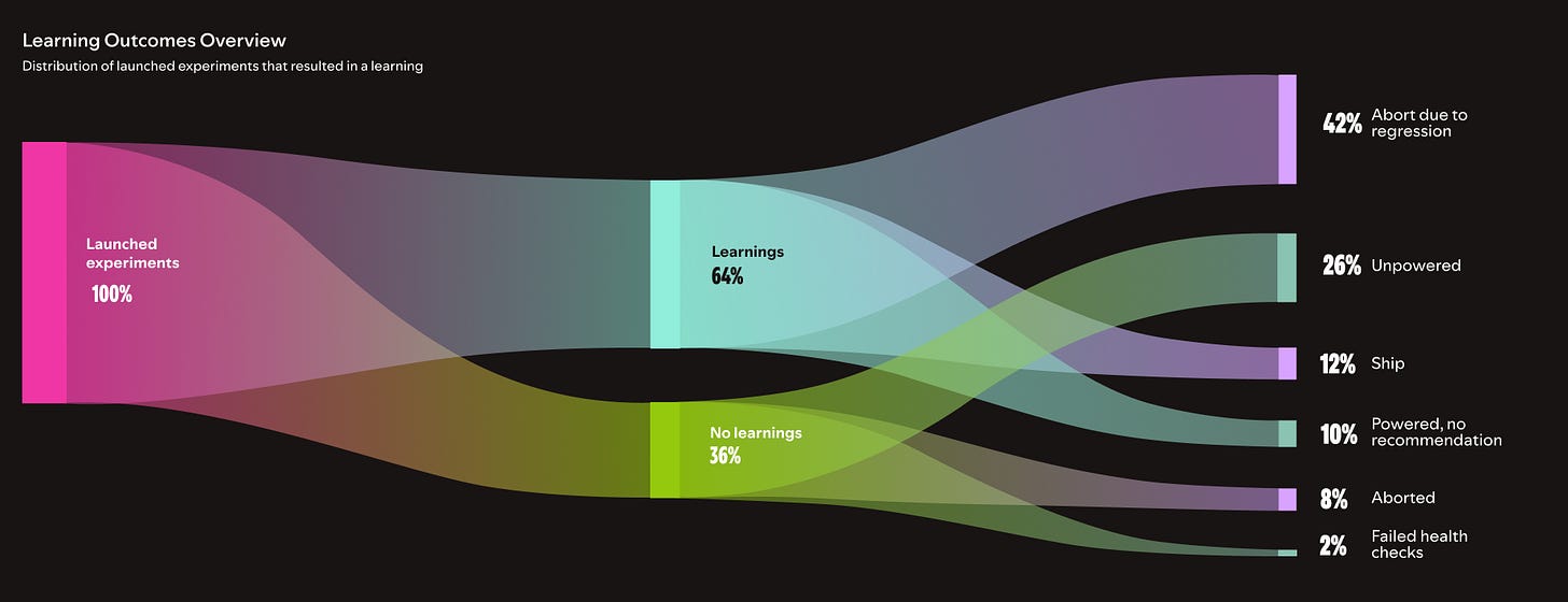 Au-delà de la victoire : Expériences de Spotify avec le cadre d'apprentissage Graphique 4