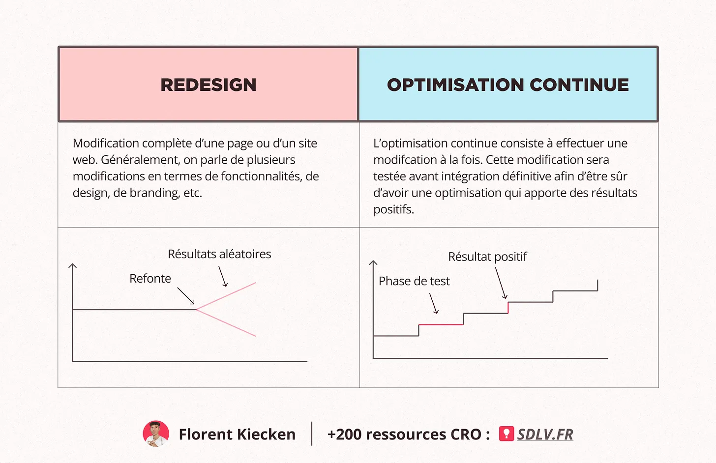 redesign vs cro