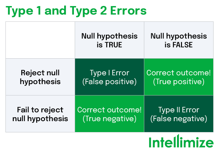 how to avoid type 1 error in research