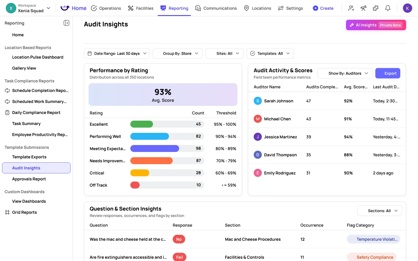 Audit Insights dashboard showing performance ratings across 350 locations with 93% average score, audit activity scores for five auditors, and question section insights including flag categories like temperature violations and safety compliance.