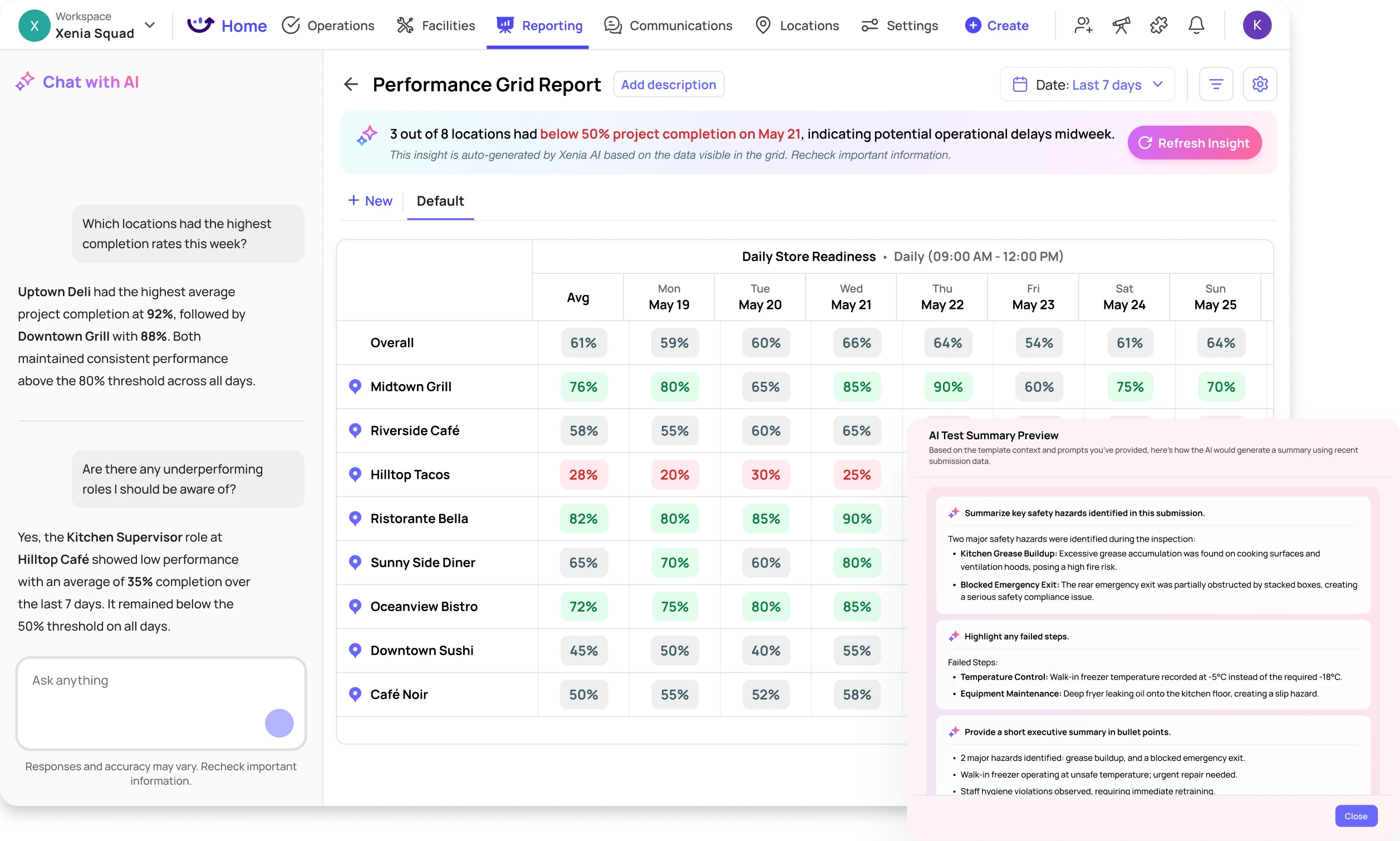 Dashboard titled Performance Grid Report showing weekly daily store readiness percentages for eight locations with color-coded values and an AI-generated safety summary preview highlighting hazards and failed steps.