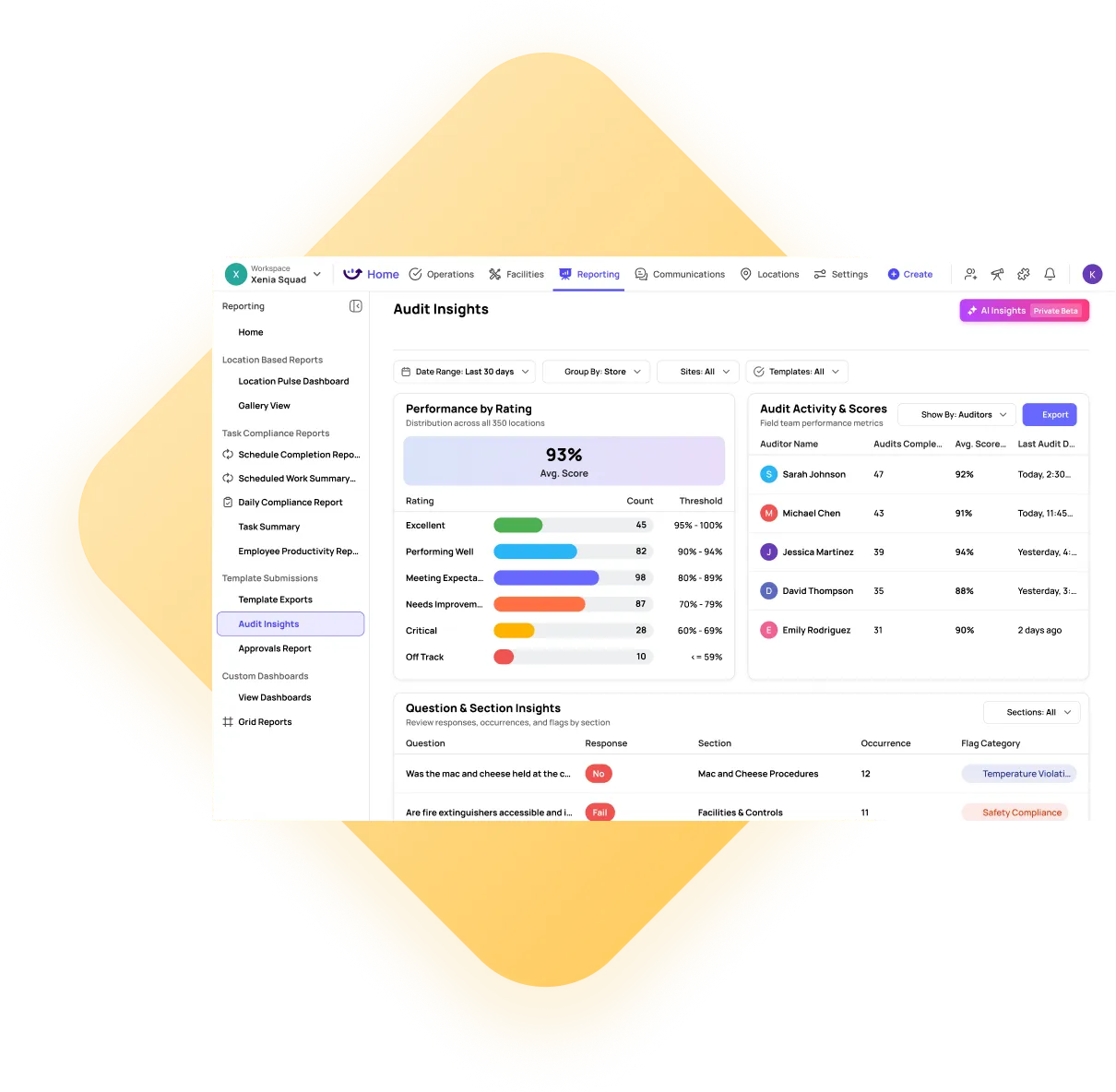 Dashboard interface showing audit insights including performance ratings, audit activity scores by auditors, and question and section insights with responses and flag categories.