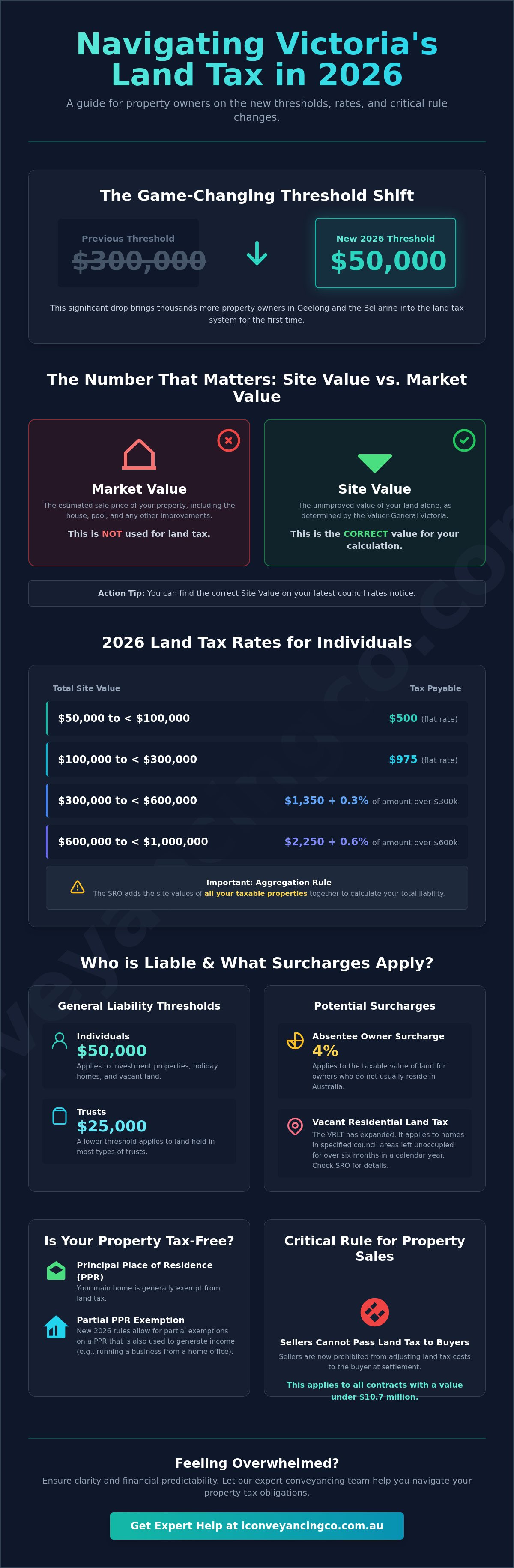 Land tax calculator victoria