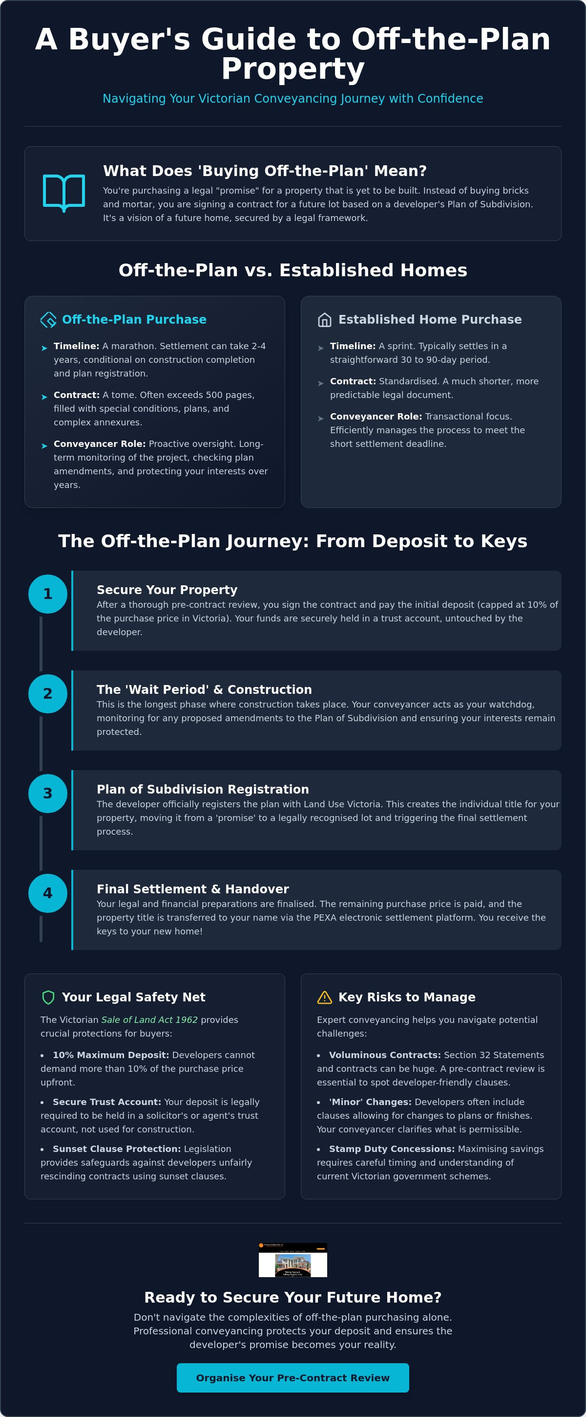 Off the plan conveyancing victoria