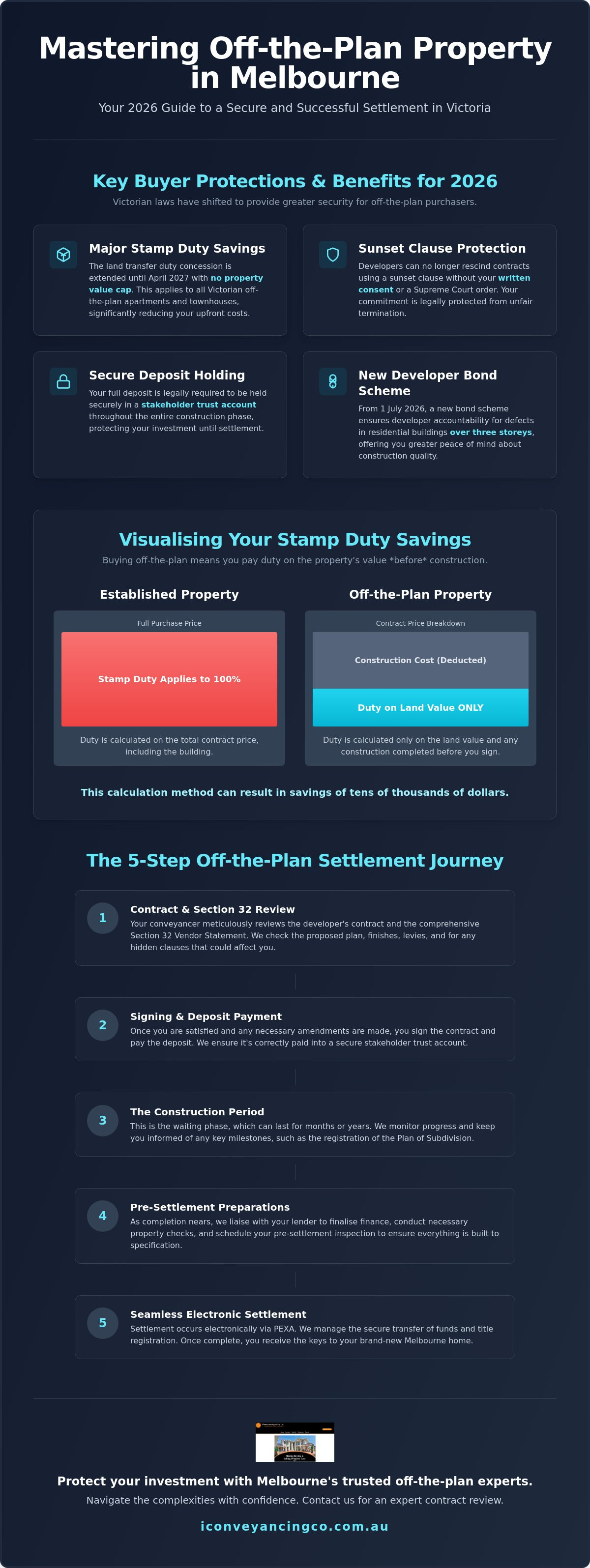 Off the plan conveyancing melbourne