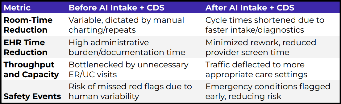 Decorative image illustrating operational improvements from AI intake and CDS
