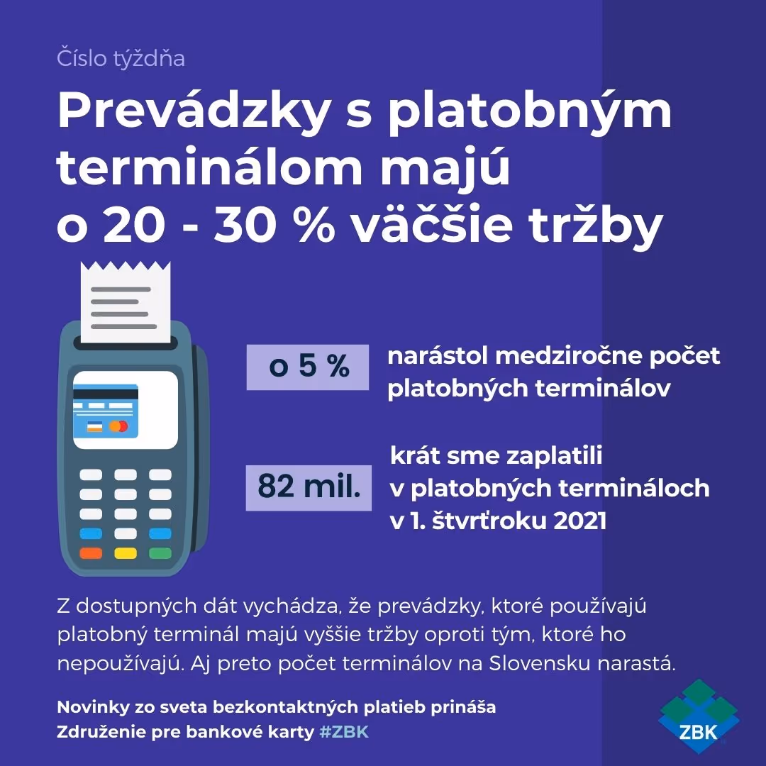 Prevádzky s platobným terminálom majú o 20-30% väčšie tržby