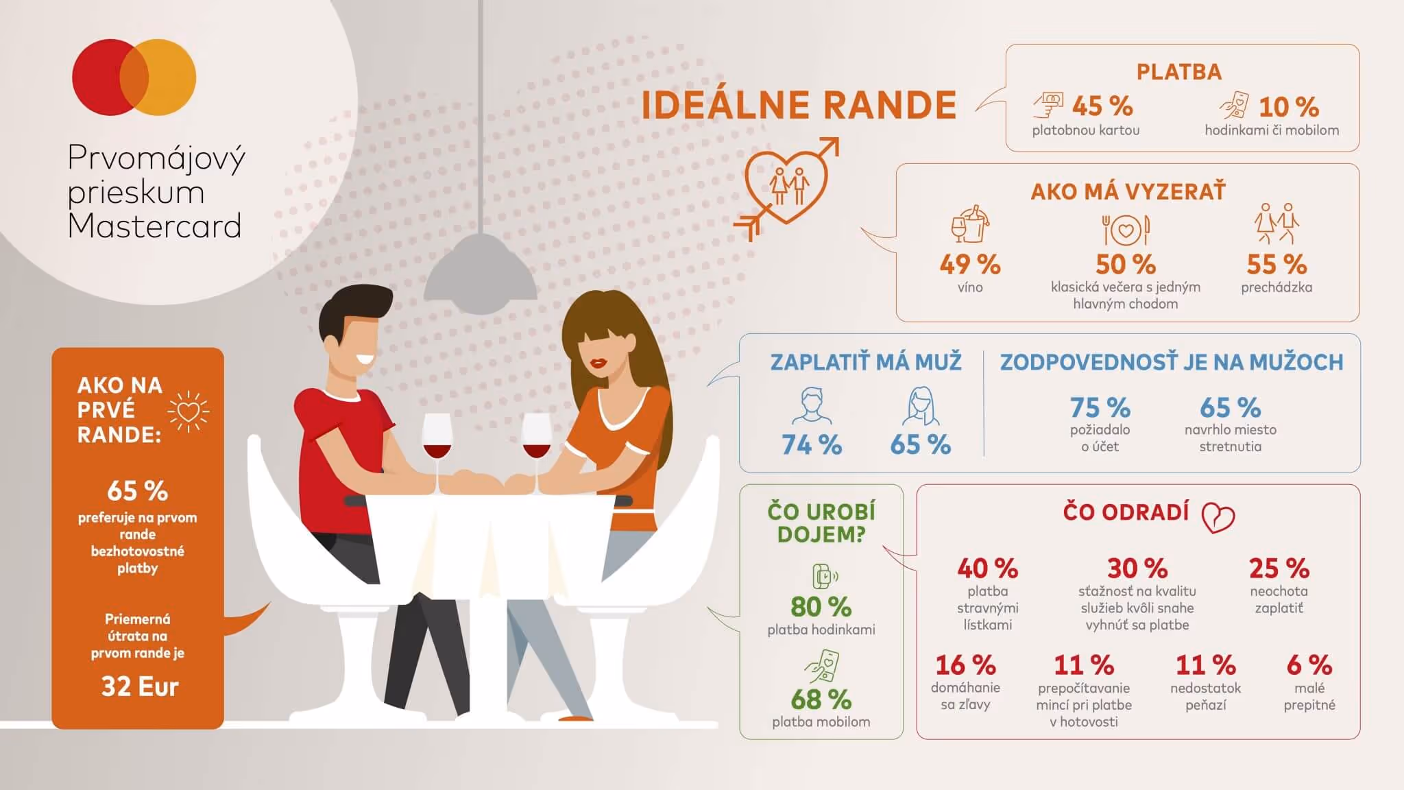 Prieskum Mastercard: Chcete na prvom rande zapôsobiť? Plaťte bezhotovostne