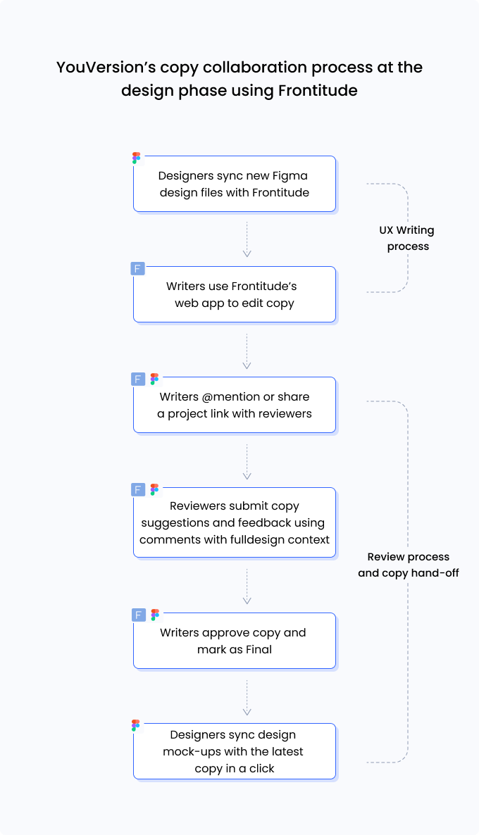 How YouVersion Uses Frontitude to Streamline Collaboration and ...