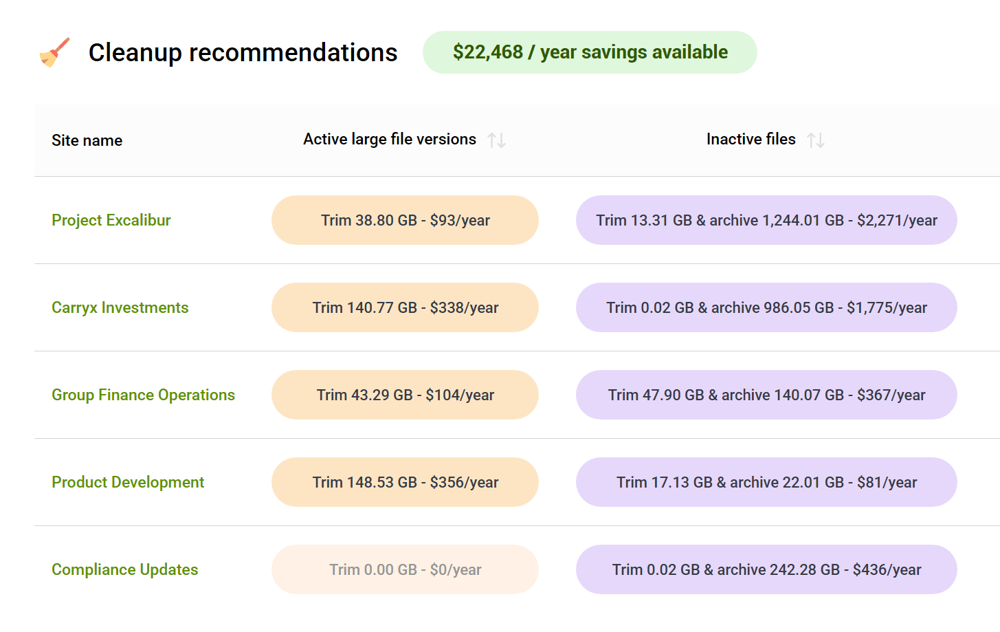 Screenshot of the Cleanup recommendations panel in the SProbot dashboard. Shows a list of sites with buttons displaying $ savings to be had from version trimming and archiving.