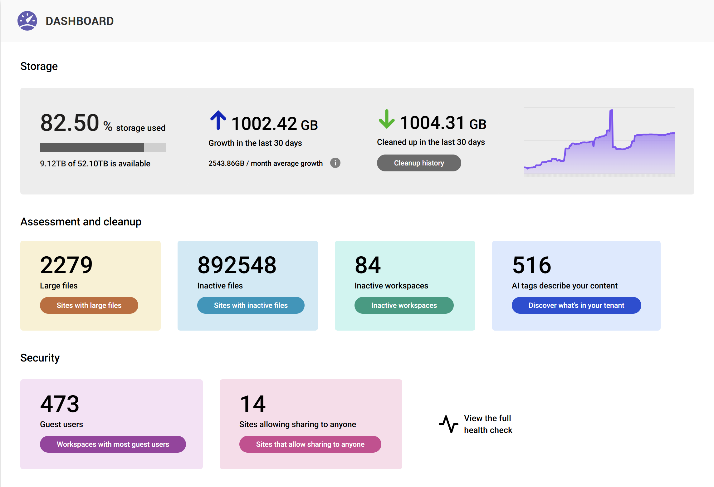 Screenshot of SProbot dashboard showing storage, cleanup and security metrics