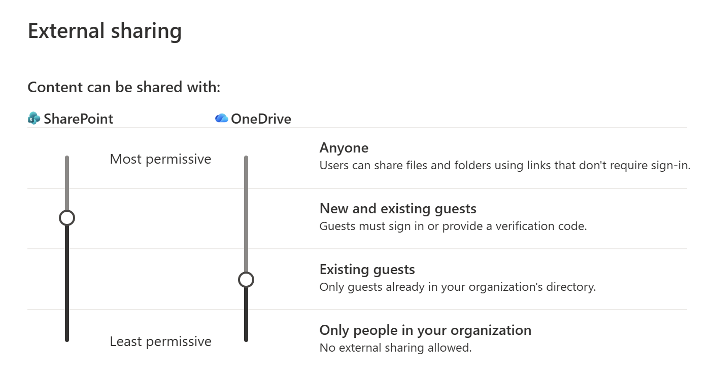 Screenshot of the External sharing policy in the SharePoint admin center