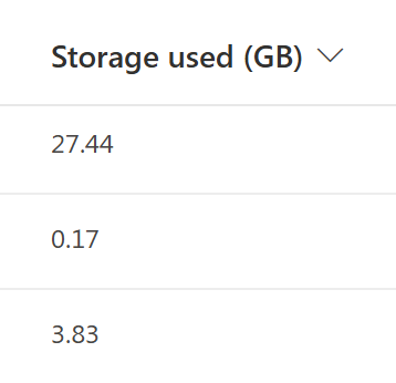 Screenshot of the Storage used (GB) column in the SharePoint admin center