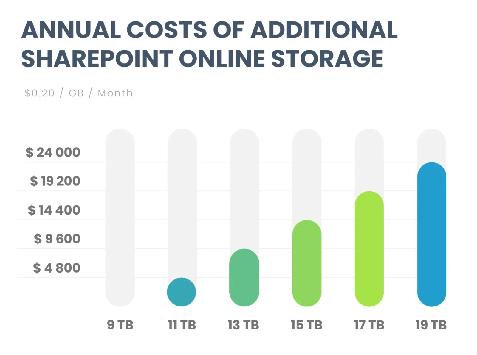 Graph displaying annual costs of additional SharePoint storage