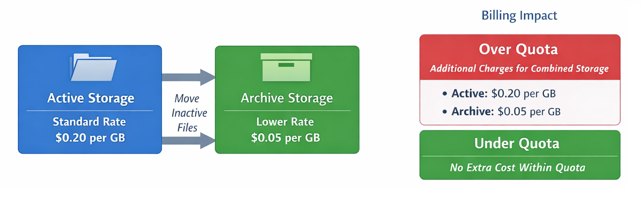 Diagram illustrating the billing impact of moving SharePoint content into Archive storage