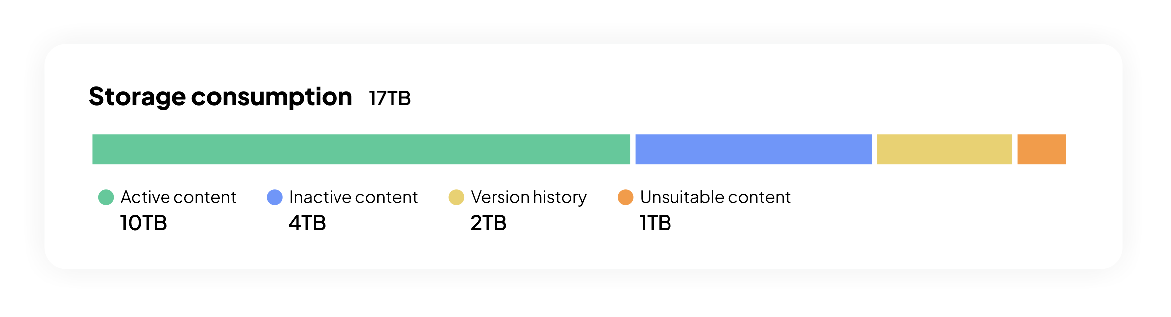 Diagram illustrating the allocation of unnecessary inactive (4TB), version (2TB) and unsuitable (1TB) SharePoint content in a 17TB tenant