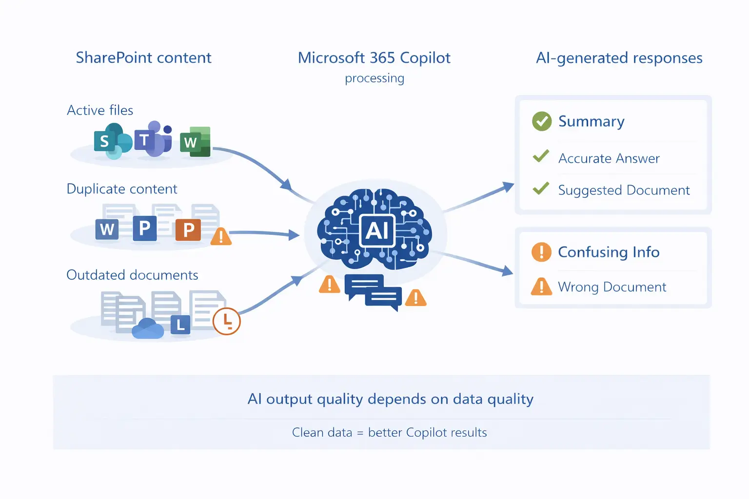 Diagram of how poor input content results in poor Copilot outputs