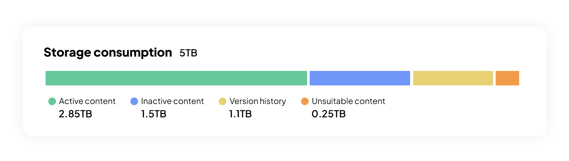 Storage composition diagram of a 5TB tenant