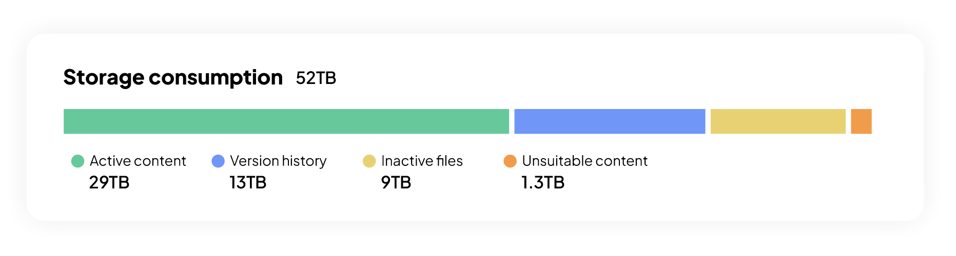 Bar chart showing the composition of SharePoint content in a 52TB tenant